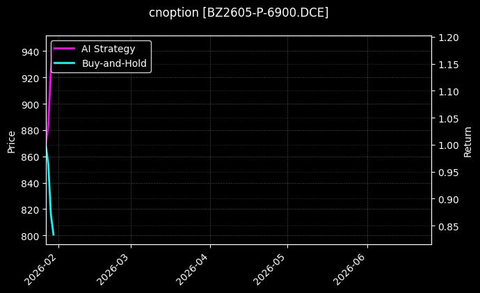 cnoption_BZ2605-P-6900.DCE_chart