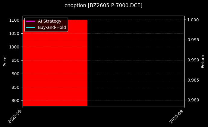cnoption_BZ2605-P-7000.DCE_chart