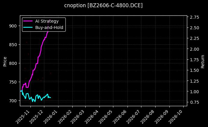 cnoption_BZ2606-C-4800.DCE_chart