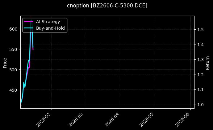 BZ2606-C-5300.DCE图表
