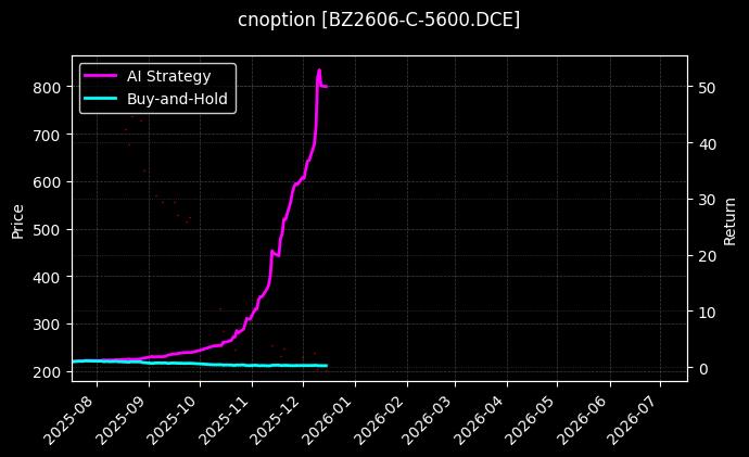 cnoption_BZ2606-C-5600.DCE_chart