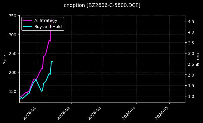 cnoption_BZ2606-C-5800.DCE_chart
