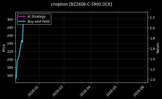 cnoption_BZ2606-C-5900.DCE_chart
