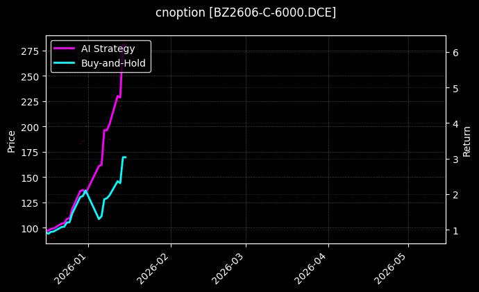 cnoption_BZ2606-C-6000.DCE_chart