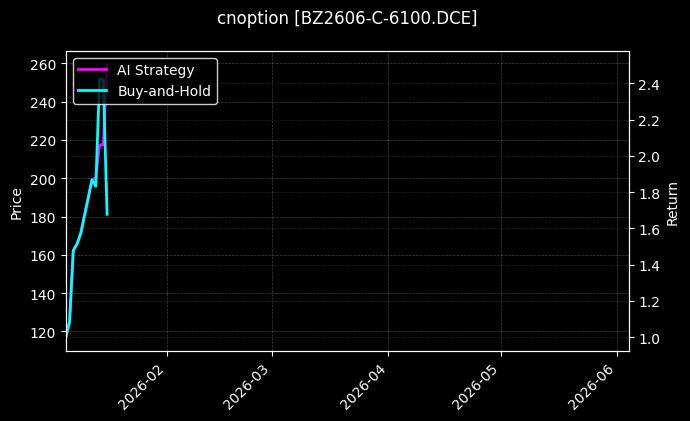 cnoption_BZ2606-C-6100.DCE_chart