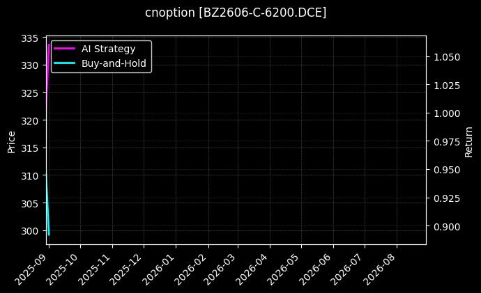 纯苯期权2606认购6200[BZ2606-C-6200.DCE]图表