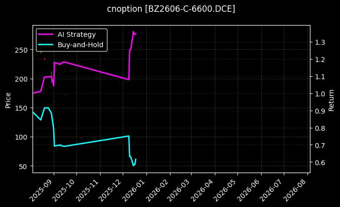 纯苯期权2606认购6600[BZ2606-C-6600.DCE]图表