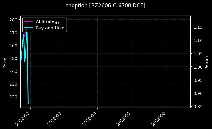 cnoption_BZ2606-C-6700.DCE_chart