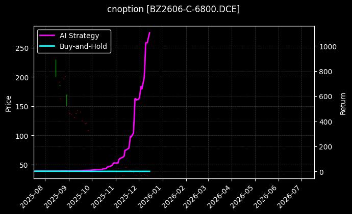 纯苯期权2606认购6800[BZ2606-C-6800.DCE]图表