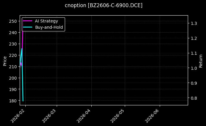 cnoption_BZ2606-C-6900.DCE_chart