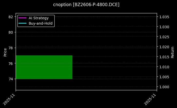 cnoption_BZ2606-P-4800.DCE_chart