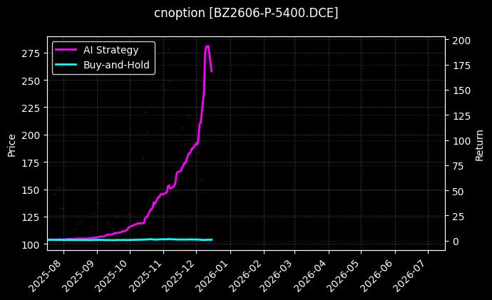 cnoption_BZ2606-P-5400.DCE_chart