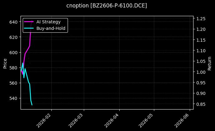 cnoption_BZ2606-P-6100.DCE_chart