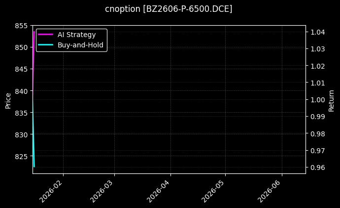 cnoption_BZ2606-P-6500.DCE_chart