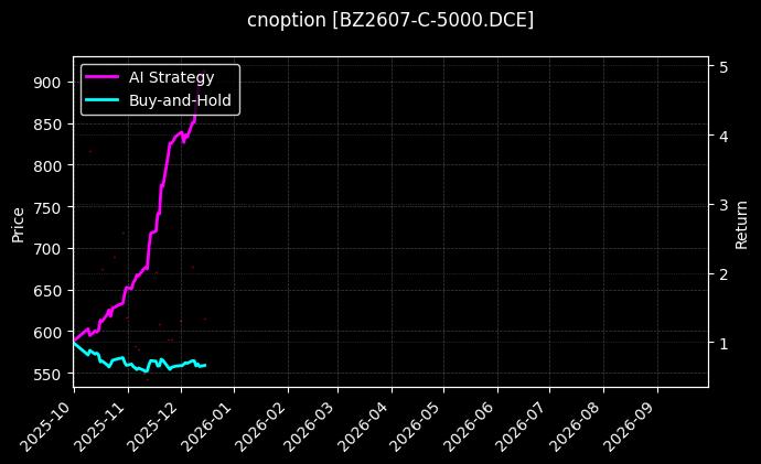 cnoption_BZ2607-C-5000.DCE_chart