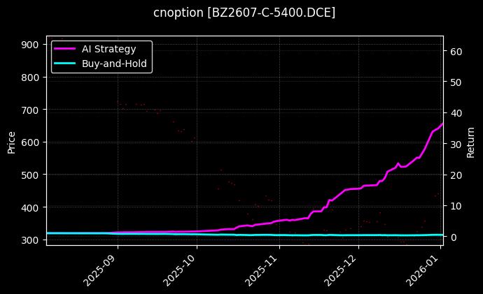 cnoption_BZ2607-C-5400.DCE_chart