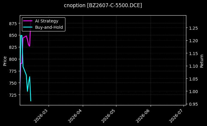 cnoption_BZ2607-C-5500.DCE_chart
