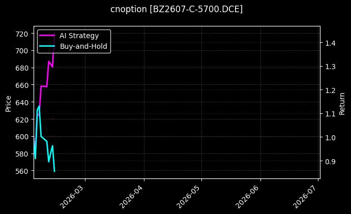 cnoption_BZ2607-C-5700.DCE_chart