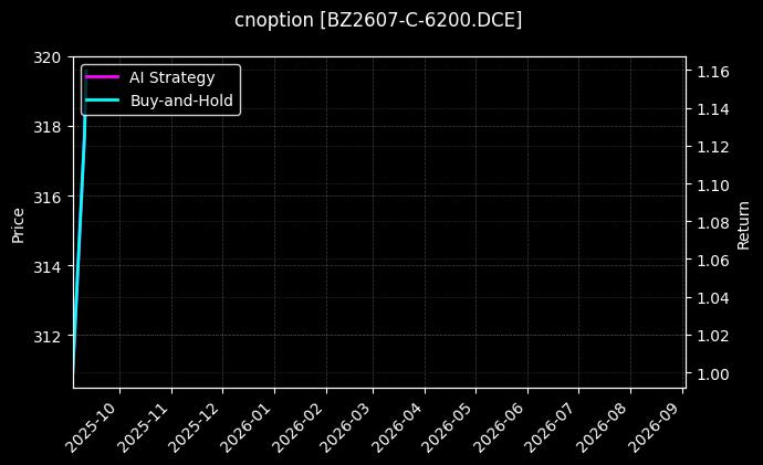 纯苯期权2607认购6200[BZ2607-C-6200.DCE]图表