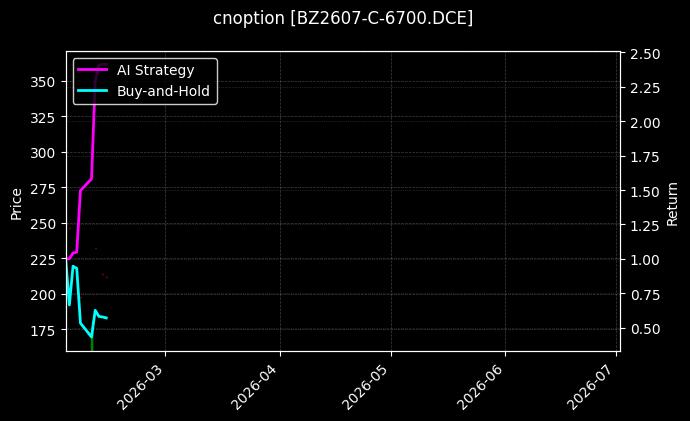 cnoption_BZ2607-C-6700.DCE_chart