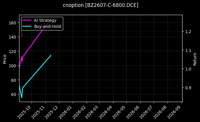 纯苯期权2607认购6800[BZ2607-C-6800.DCE]图表