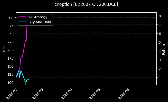 cnoption_BZ2607-C-7200.DCE_chart