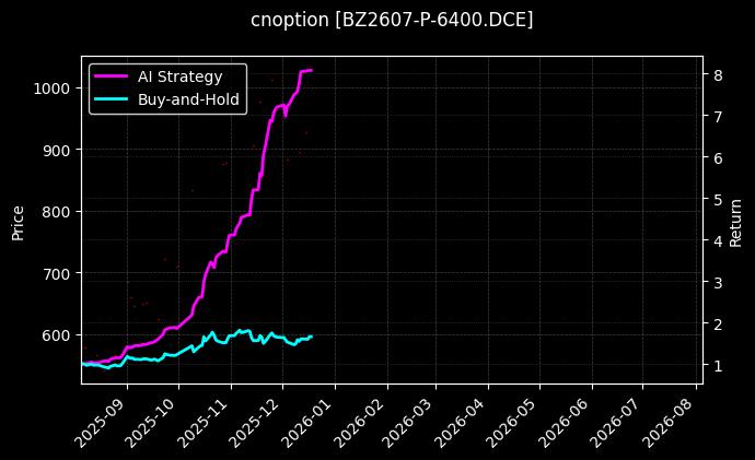 cnoption_BZ2607-P-6400.DCE_chart