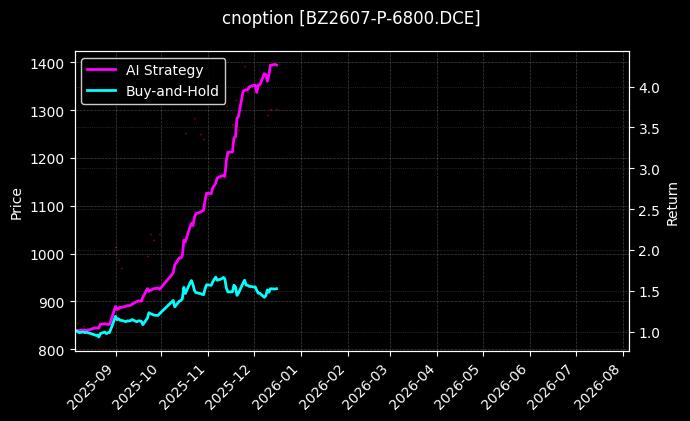 cnoption_BZ2607-P-6800.DCE_chart