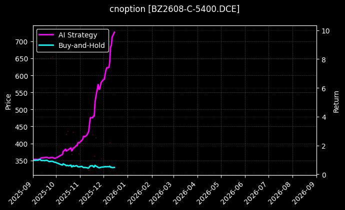 cnoption_BZ2608-C-5400.DCE_chart