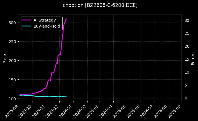 cnoption_BZ2608-C-6200.DCE_chart