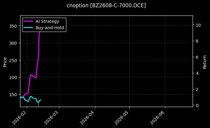 cnoption_BZ2608-C-7000.DCE_chart