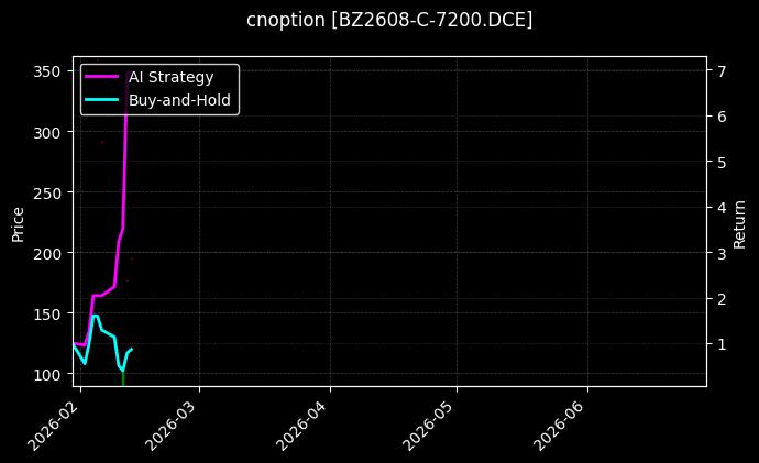 cnoption_BZ2608-C-7200.DCE_chart