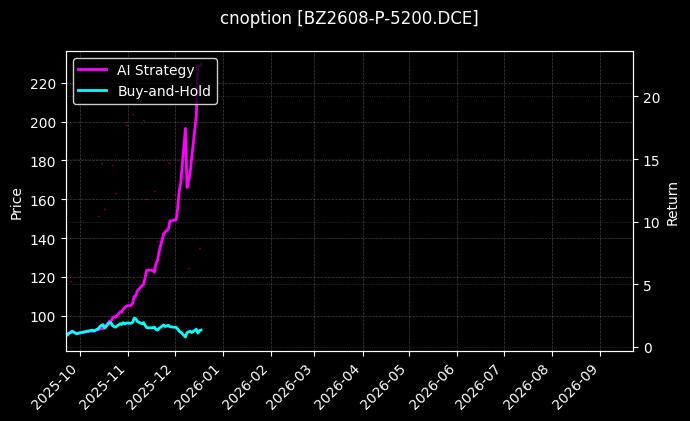 cnoption_BZ2608-P-5200.DCE_chart
