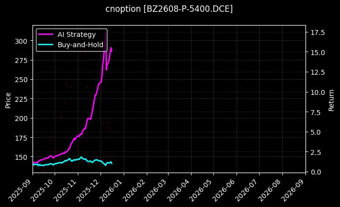 纯苯期权2608认沽5400[BZ2608-P-5400.DCE]图表