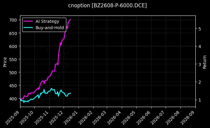 纯苯期权2608认沽6000[BZ2608-P-6000.DCE]图表