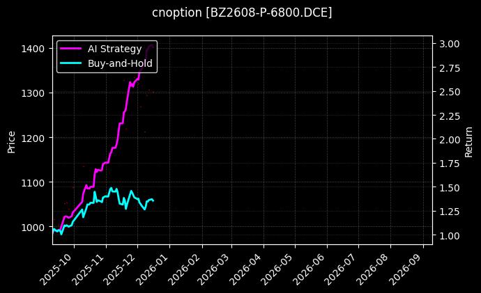cnoption_BZ2608-P-6800.DCE_chart