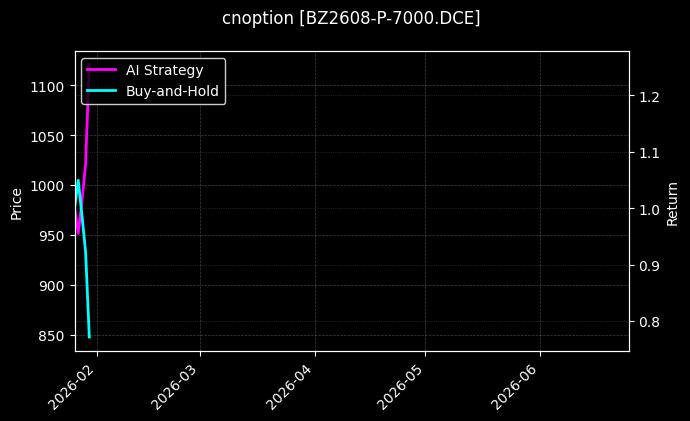 cnoption_BZ2608-P-7000.DCE_chart