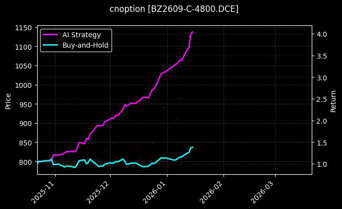 cnoption_BZ2609-C-4800.DCE_chart