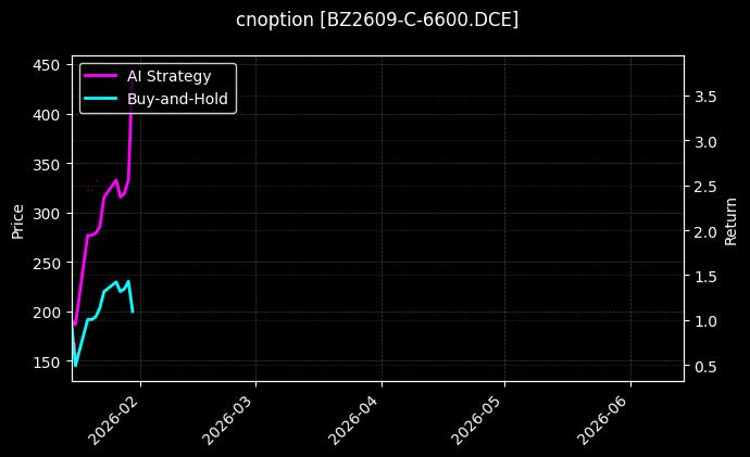 cnoption_BZ2609-C-6600.DCE_chart