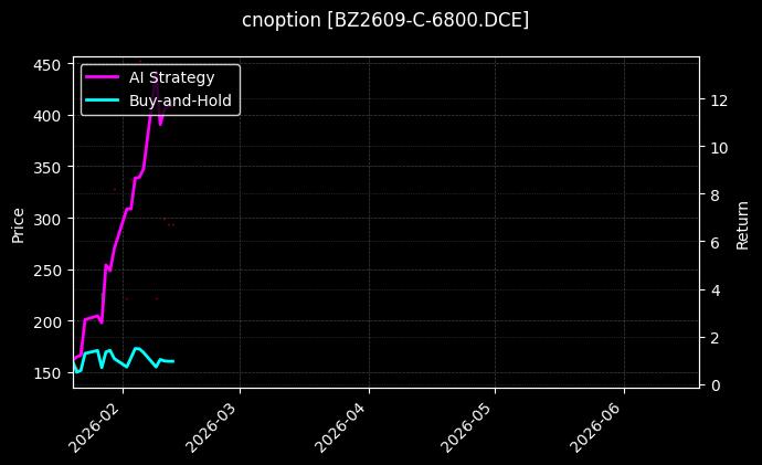 cnoption_BZ2609-C-6800.DCE_chart
