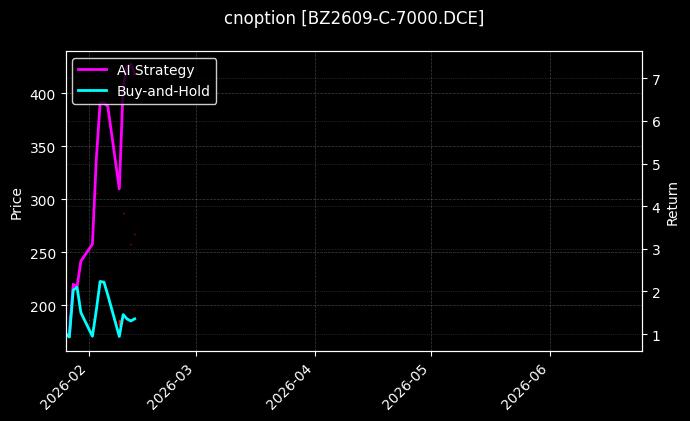 cnoption_BZ2609-C-7000.DCE_chart