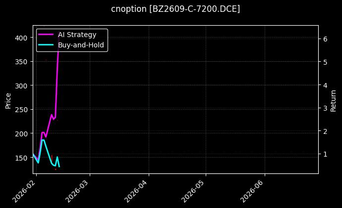 cnoption_BZ2609-C-7200.DCE_chart