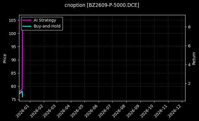 纯苯期权2609认沽5000[BZ2609-P-5000.DCE]图表
