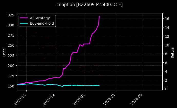 cnoption_BZ2609-P-5400.DCE_chart