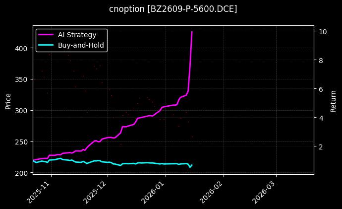 cnoption_BZ2609-P-5600.DCE_chart