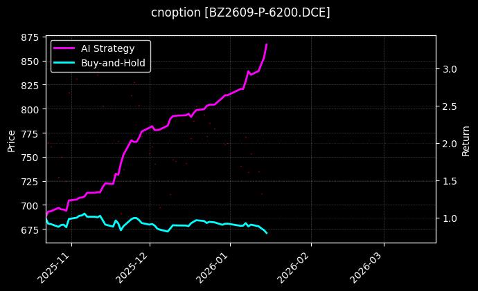 cnoption_BZ2609-P-6200.DCE_chart