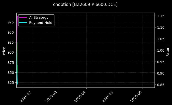 cnoption_BZ2609-P-6600.DCE_chart