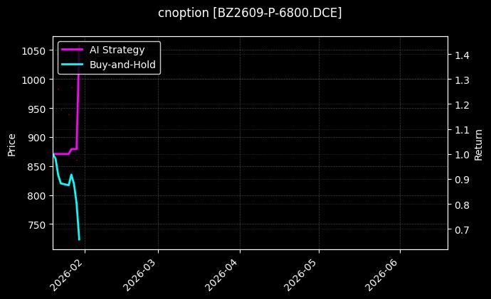 cnoption_BZ2609-P-6800.DCE_chart