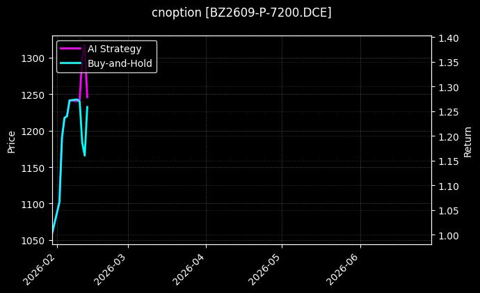 cnoption_BZ2609-P-7200.DCE_chart