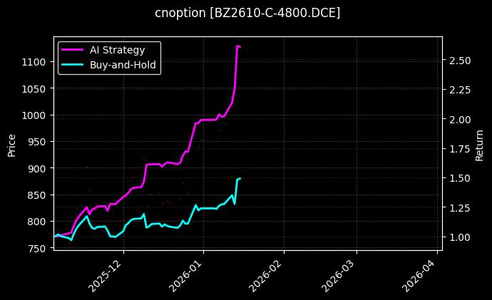 cnoption_BZ2610-C-4800.DCE_chart
